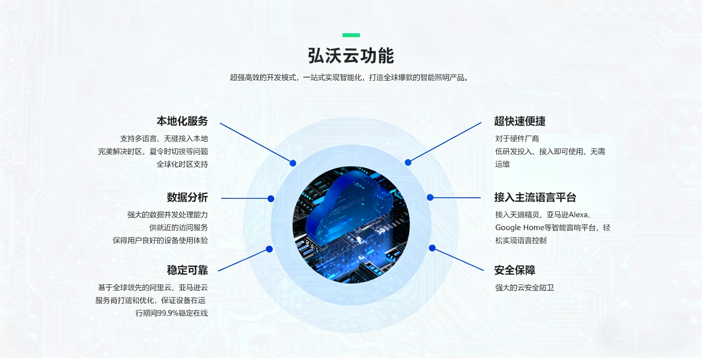 云功能 超强高效的开发模式，一站式实现智能化，打造全球爆款的智能照明产品。